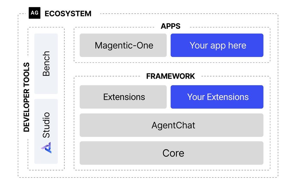 The AutoGen ecosystem: Core, AgentChat, Extensions, and apps such as Magentic-One