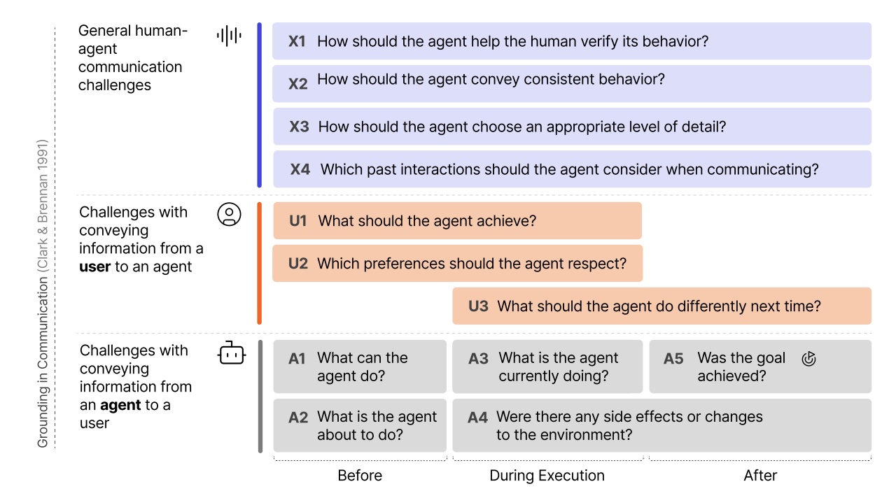Challenges in Human-Agent Communication