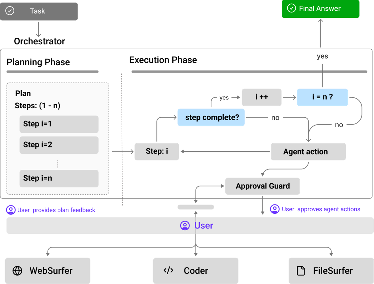Magentic-UI orchestrator architecture, from Magentic-One: an Orchestrator runs a Planning Phase and an Execution Phase, looping through plan steps with a human-in-the-loop Approval Guard, while the user gives plan feedback and approves the actions of the WebSurfer, Coder, and FileSurfer agents.